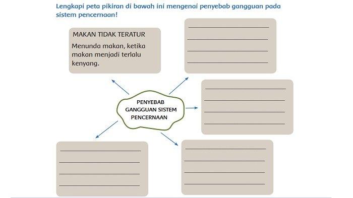 Kunci Jawaban Tema 3 Kelas 5 SD Halaman 75 Dan 76 Penyebab Gangguan