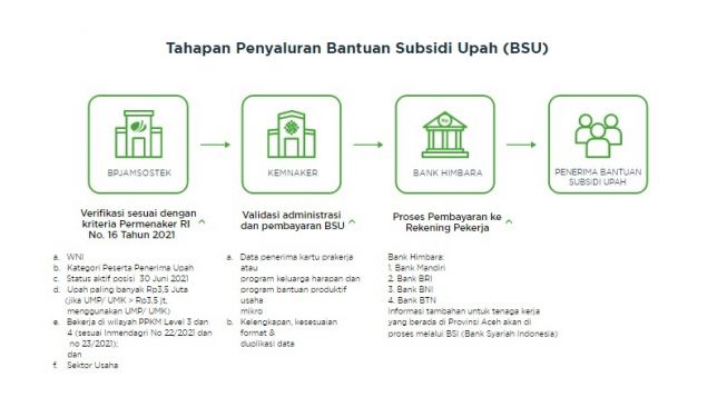 Cara Cek Penerima BSU Atau BLT Subsidi Gaji Tahap 3 Di WhatsApp