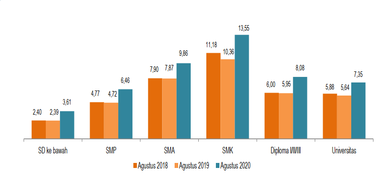 Mencermati Kembali Anomali Angka Pengangguran SMK di Indonesia
