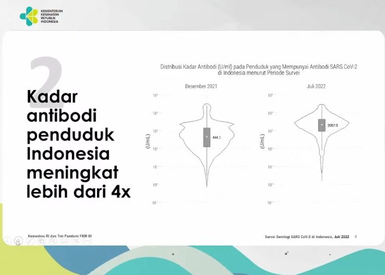 Hasil Survei Serologi ke-3 : Kadar Antibodi Penduduk Indonesia Meningkat 4 Kali Lipat
