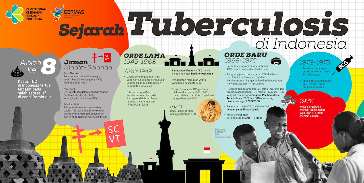 Peringkat 3 Dunia Tuberkolosis, Angka Kematian di RI Capai 98.000 Orang  Pertahun