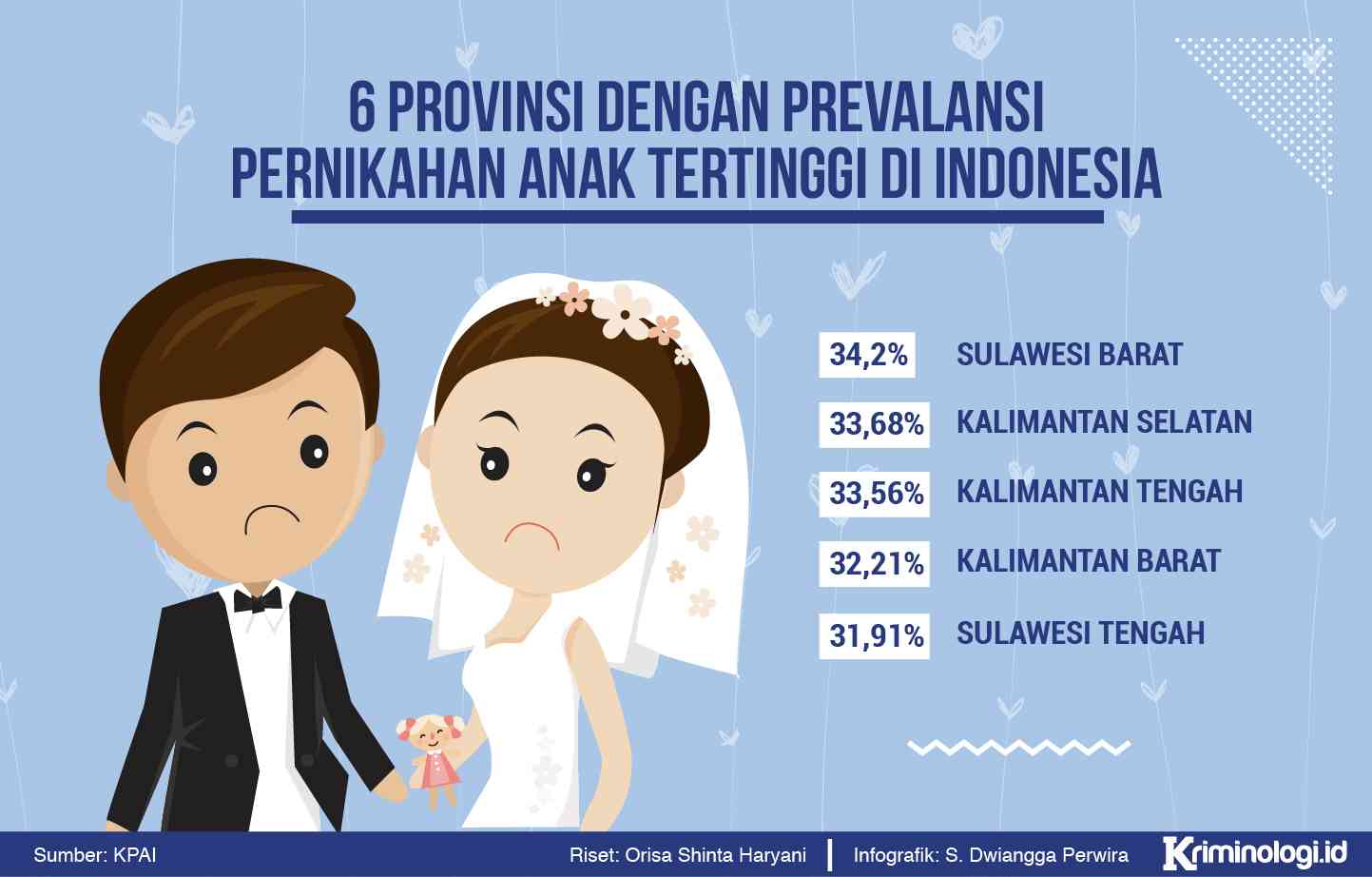 Kemen PPPA Aktifkan Kembali Gerakan Bersama Pencegahan Perkawinan Anak (Geber PPA)