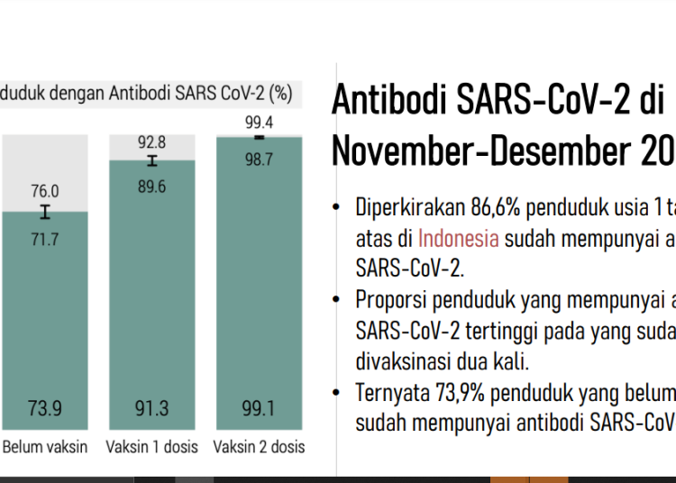 86,6% Penduduk Indonesia Telah Memiliki Antibodi terhadap COVID-19