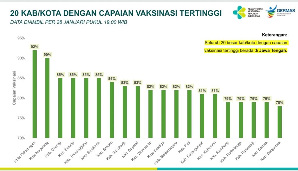 Capaian Vaksinasi Jadi Indikator Kenaikan Level PPKM Daerah