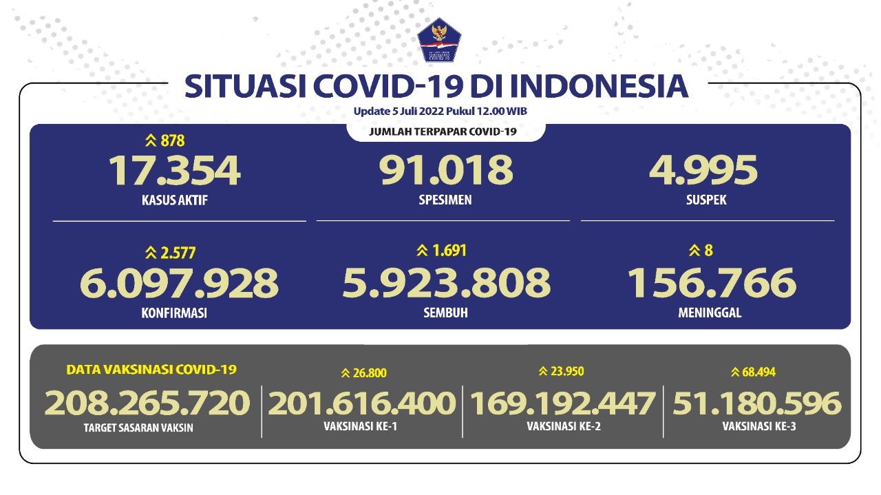 Kasus Covid Baru Bertambah 2.577 Pasien Protokol Kesehatan Wajib Ditingkatkan