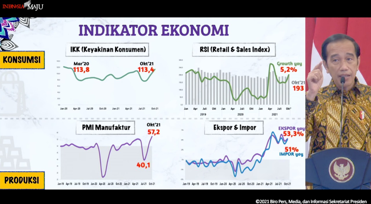 COVID-19 Terkendali, Ekonomi Indonesia Beranjak Naik