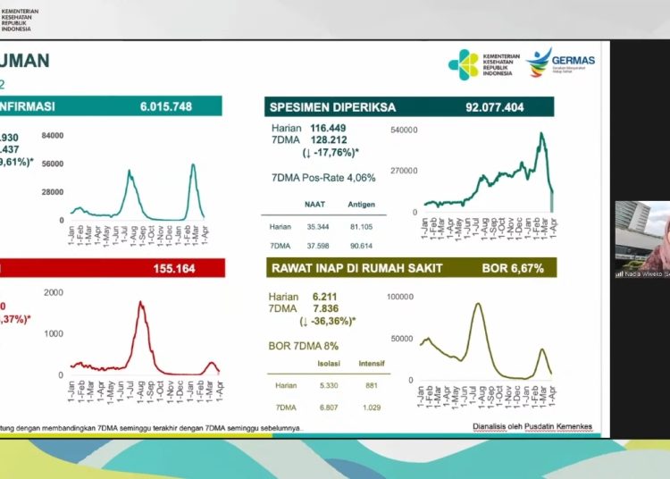 Pandemi COVID-19 di Indonesia Membaik
