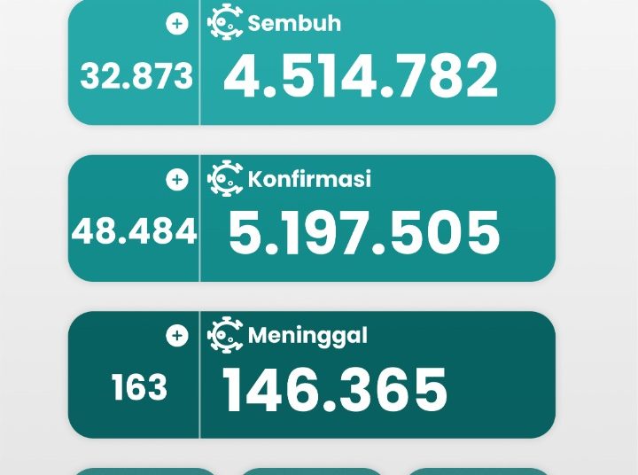 Kasus Konfirmasi COVID-19 Menurun Signifikan, Disiplin Prokes dan Vaksinas Jangan Lemah