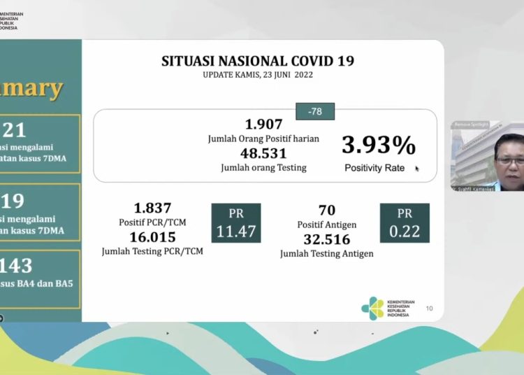 Kasus Konfirmasi COVID-19 Nyaris Capai 2000, Namun Positivity Rate Masih Rendah