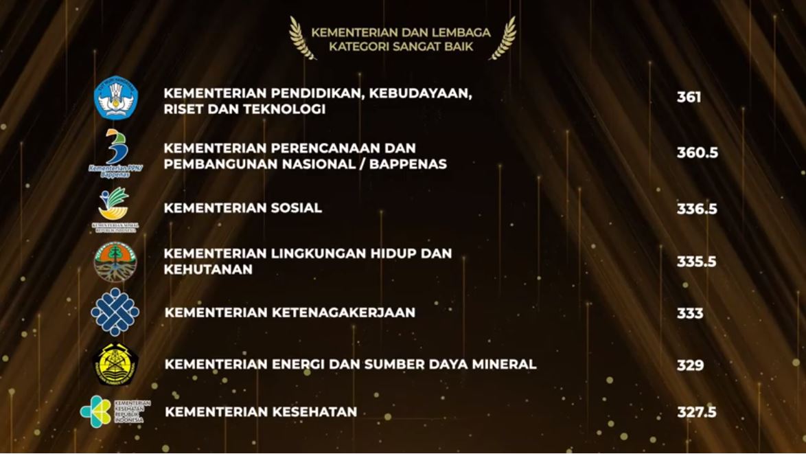 Anugerah Meritokrasi KASN 2021 dengan Predikat Sangat Baik Diraih Kemendikbudristek