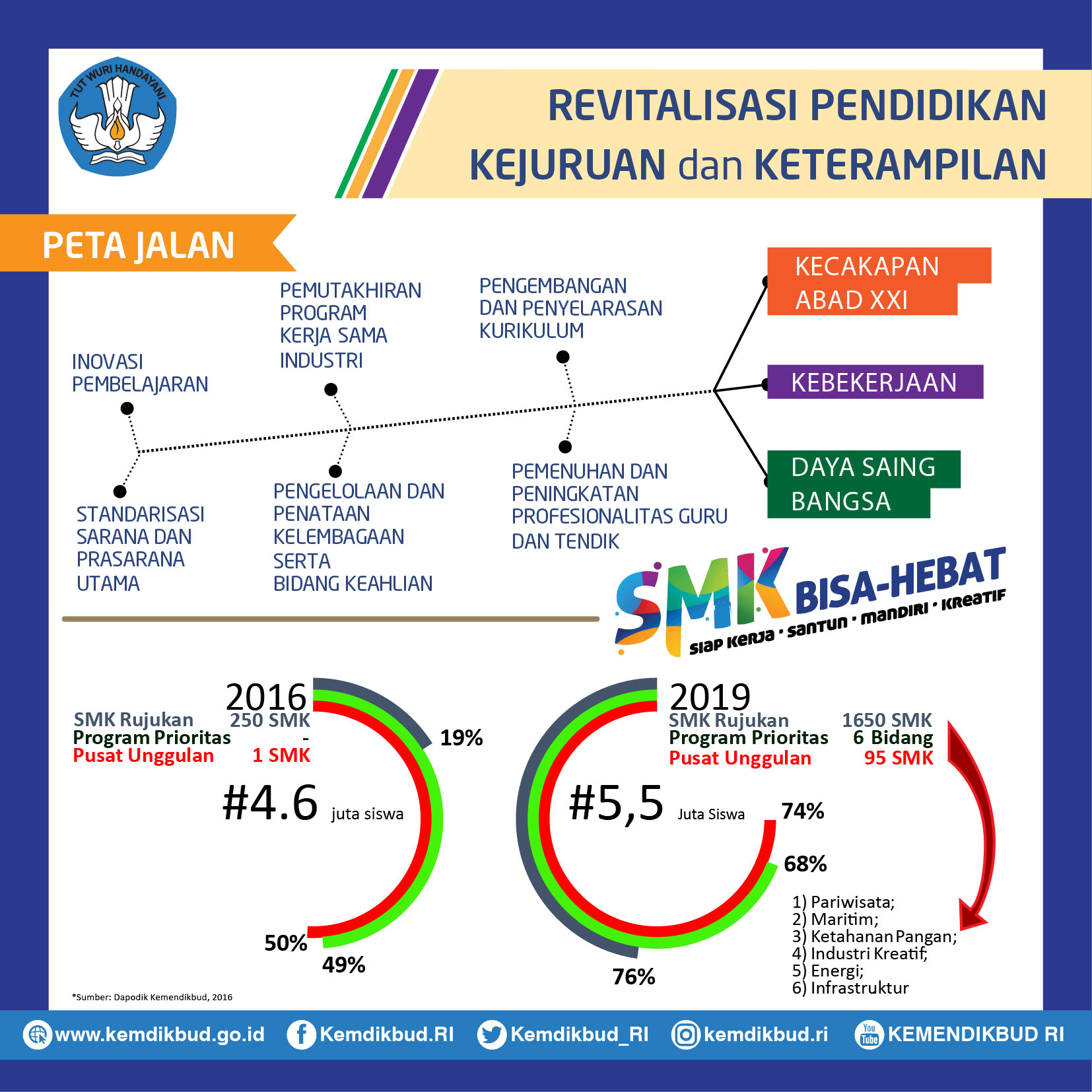 Agar Mampu Bersaing Secara Global, Ditjen Diksi Keluarkan Lima Formula Program Vokasi