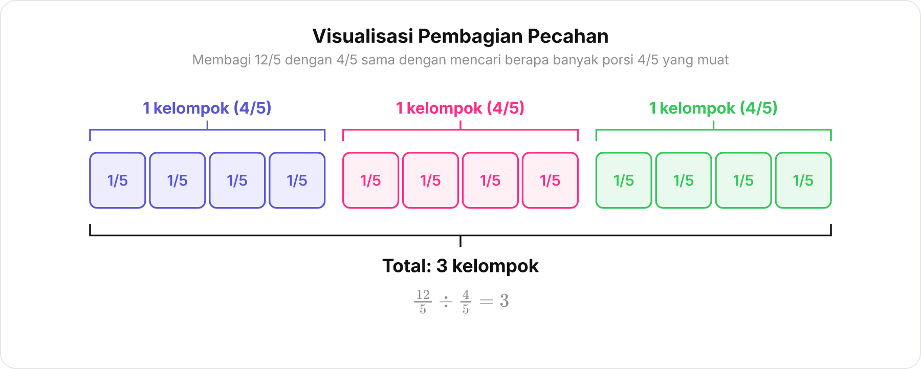 Diagram balok pecahan menunjukkan 12/5 dibagi menjadi porsi 4/5 menghasilkan 3 kelompok utuh.