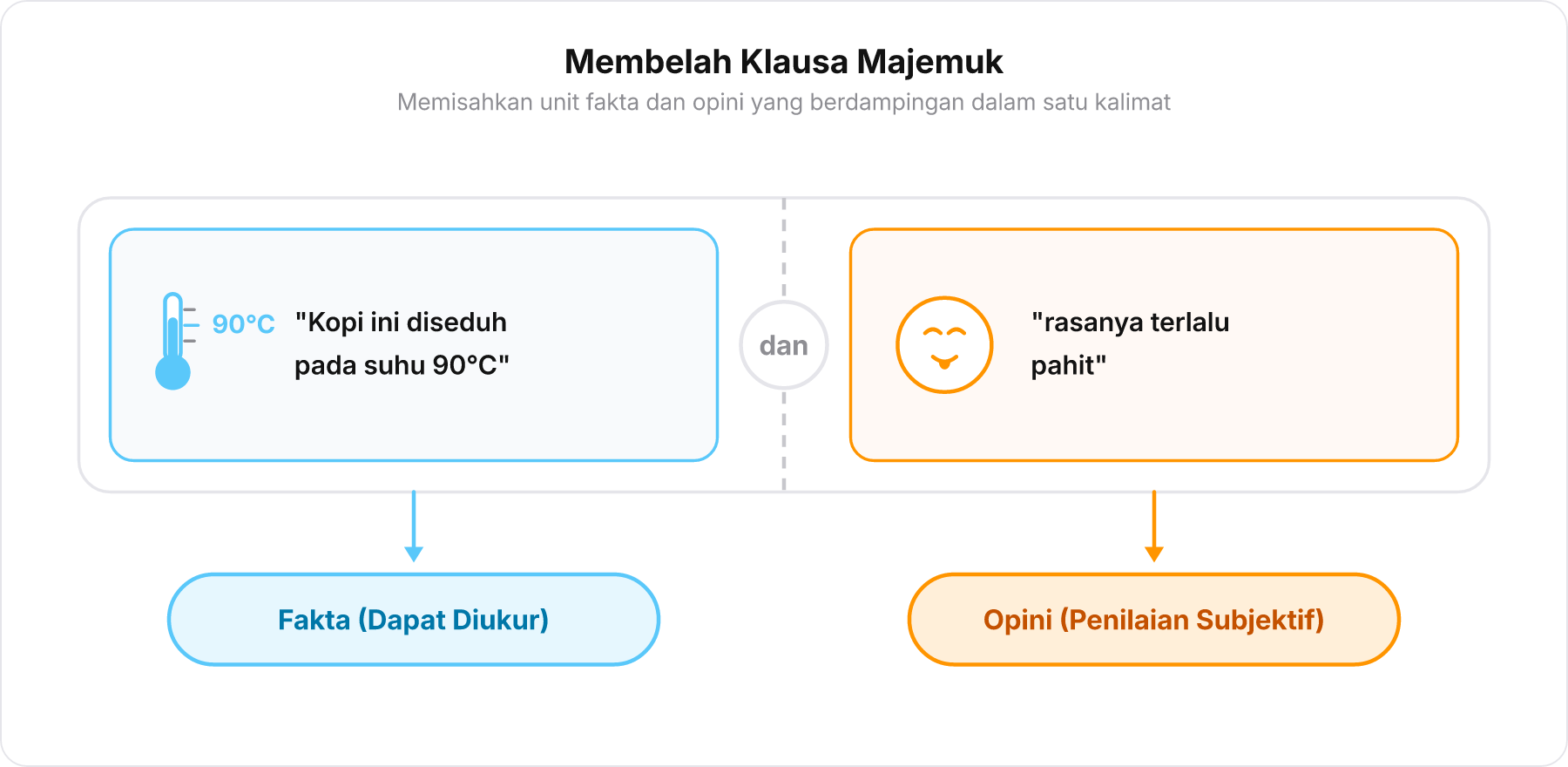Diagram kalimat majemuk yang dibelah menjadi dua klausa: klausa kiri adalah fakta terukur suhu 90 derajat Celsius dengan ikon termometer, dan klausa kanan adalah opini penilaian rasa terlalu pahit dengan ikon ekspresi rasa.