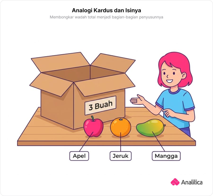 Ilustrasi analogi sebuah kardus belanjaan besar berlabel 3 buah yang dibongkar isinya menjadi apel, jeruk, dan mangga.