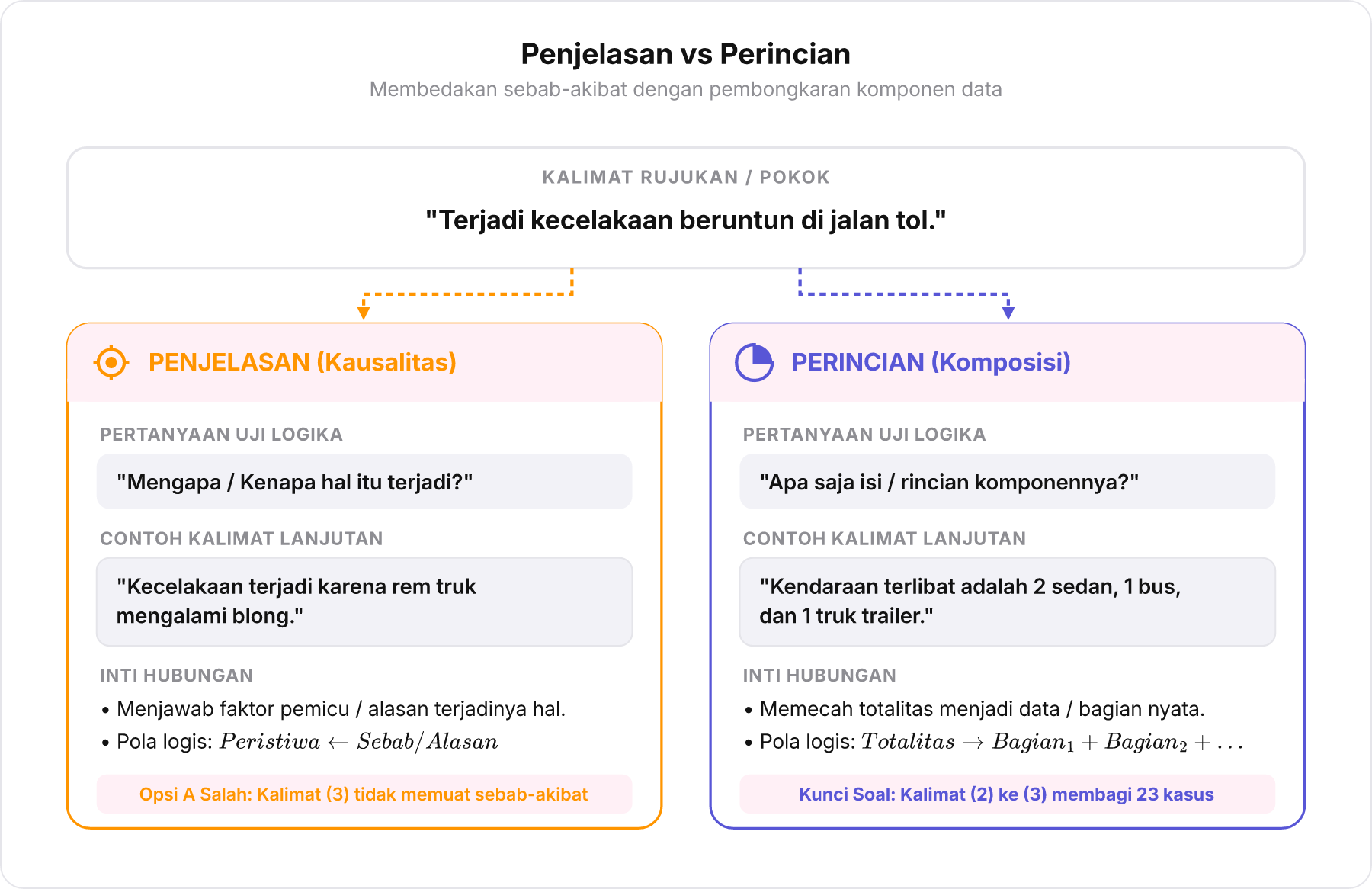 Diagram perbandingan visual dua kolom antara Penjelasan kausalitas dan Perincian komposisi .
