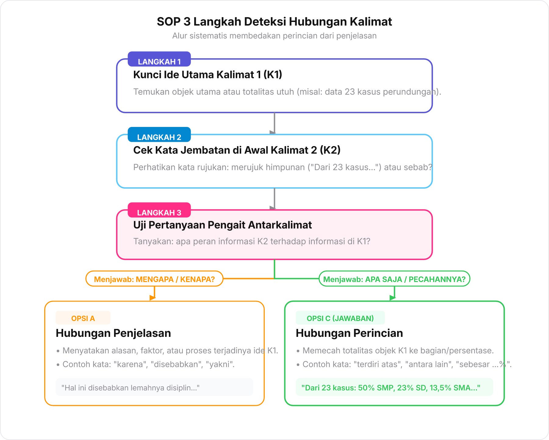 Flowchart SOP 3 langkah mengidentifikasi hubungan antarkalimat: Kunci Ide K1, Cek Kata Jembatan K2, dan Uji Pertanyaan Kenapa vs Apa Saja.