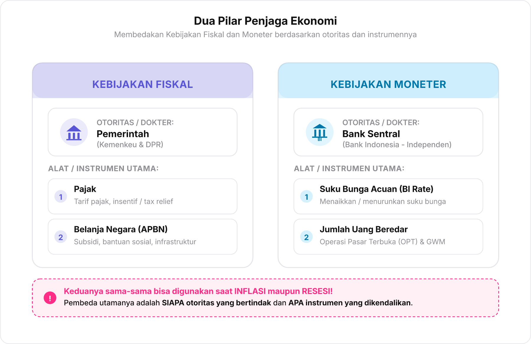 Diagram perbandingan pilar Kebijakan Fiskal oleh Pemerintah vs Kebijakan Moneter oleh Bank Indonesia