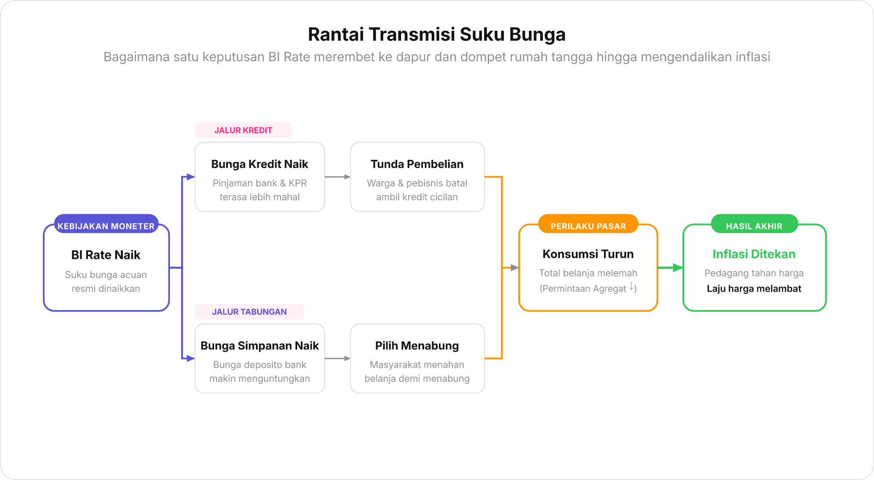 Bagan alir transmisi kebijakan moneter dari kenaikan BI Rate hingga penurunan laju inflasi melalui perilaku konsumsi dan tabungan masyarakat
