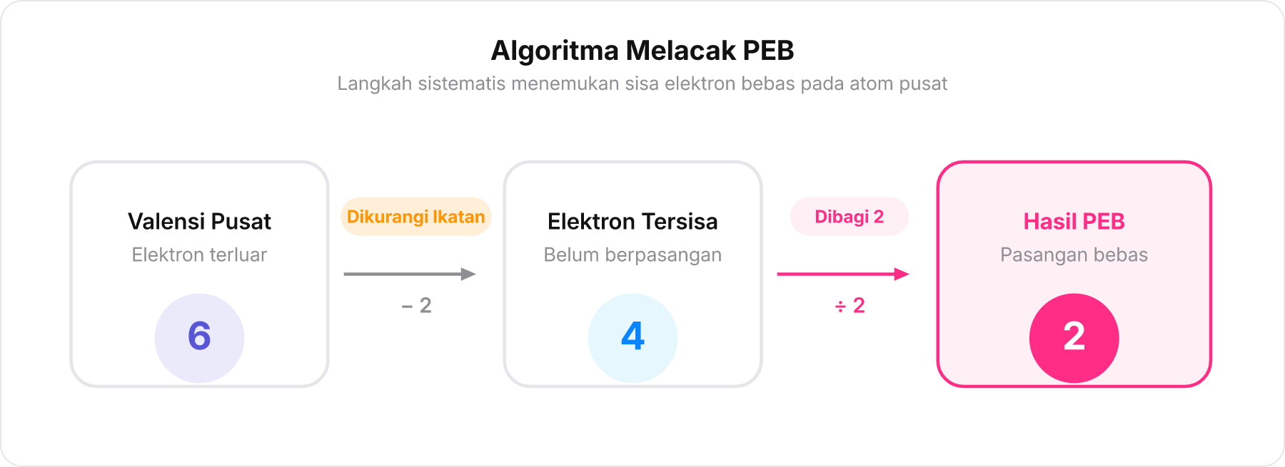 Diagram alur langkah perhitungan Pasangan Elektron Bebas dari elektron valensi pusat