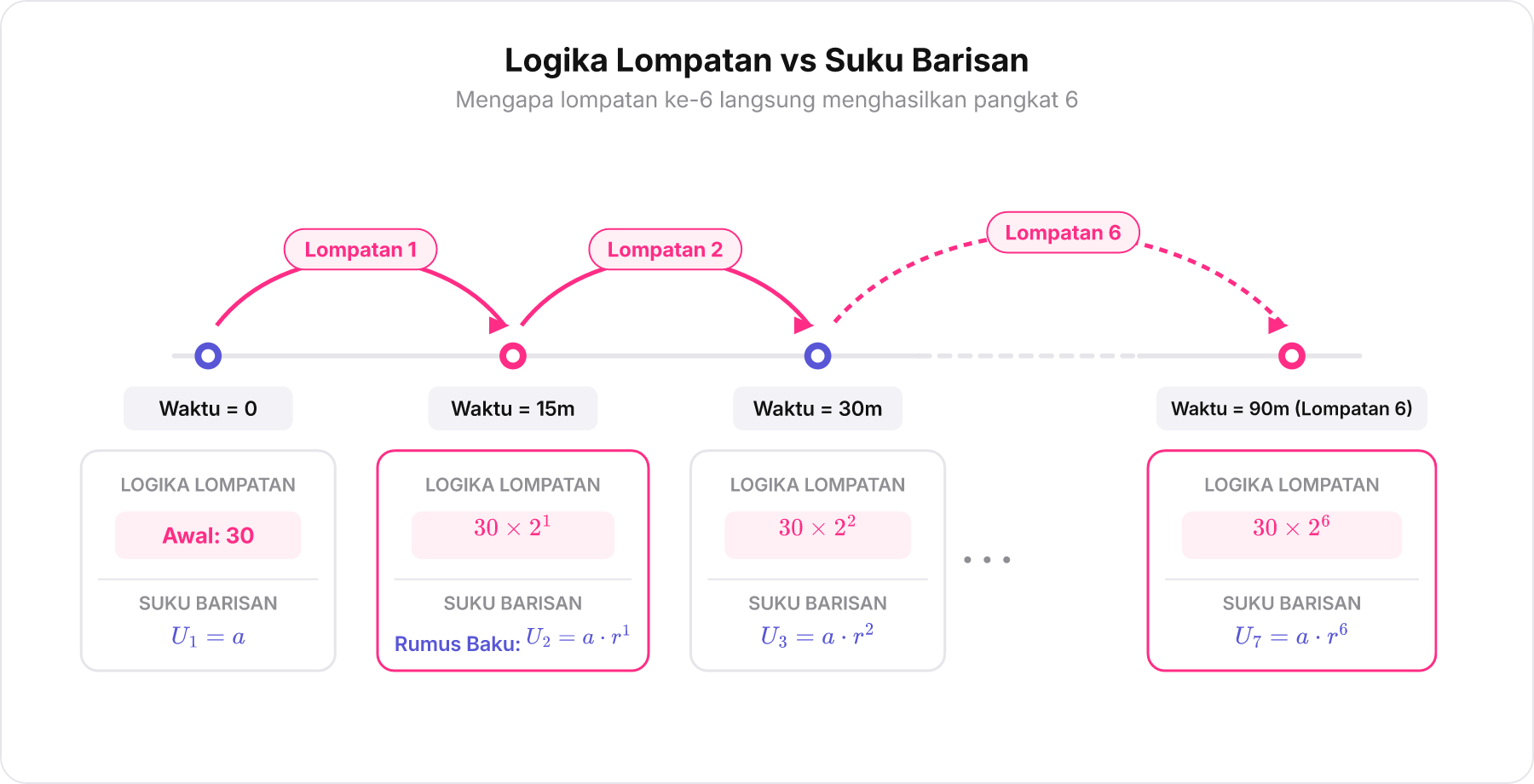 Diagram perbandingan garis waktu yang menunjukkan waktu 0 setara suku pertama dan lompatan 1 setara suku kedua.