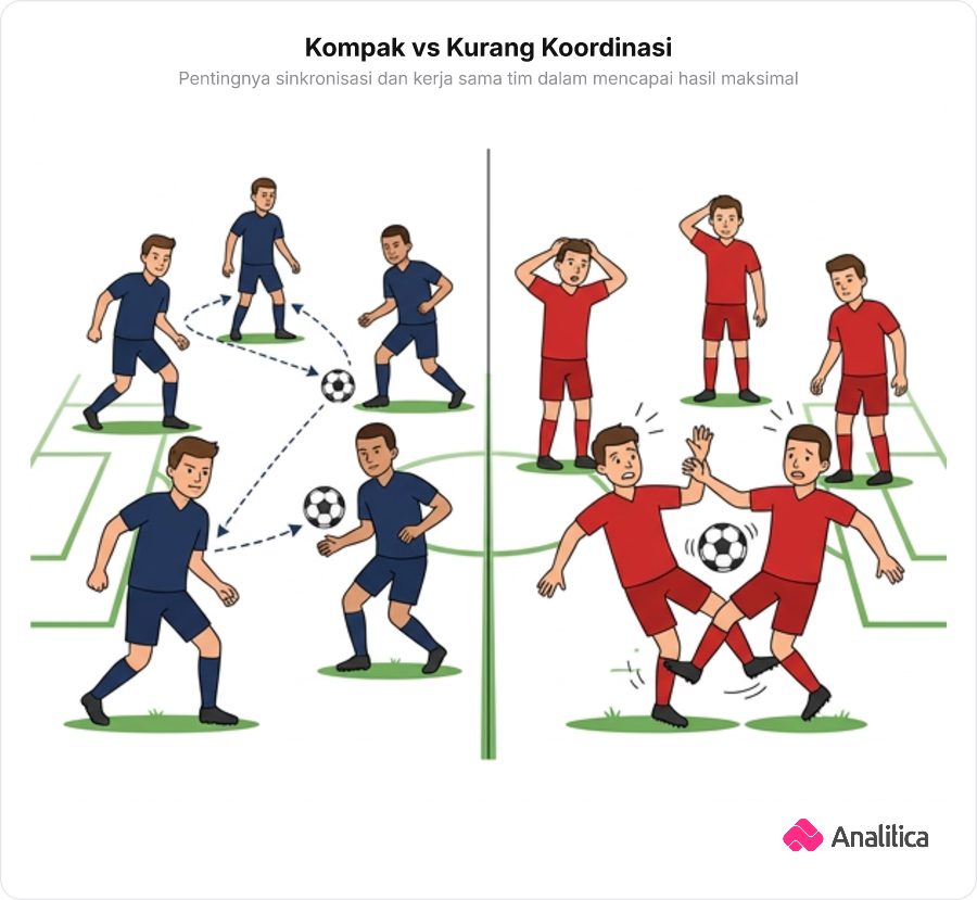 Dua tim sepak bola: satu tim bermain padu dan kompak, sementara tim lain saling bertabrakan karena kurang koordinasi.