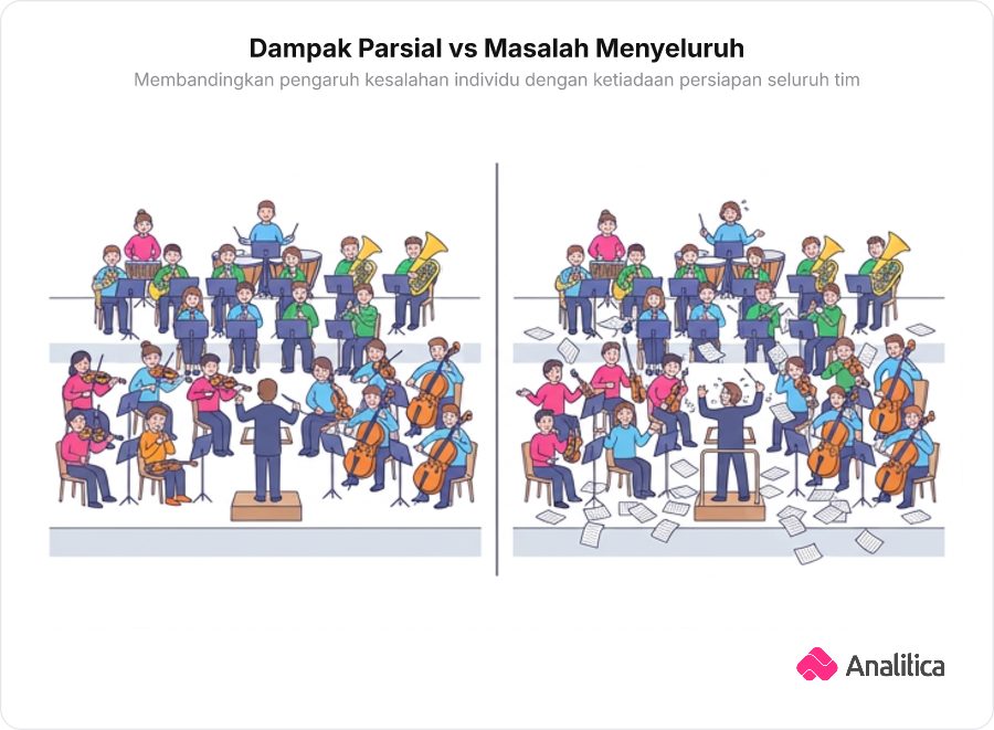 Perbandingan dua situasi dalam orkestra: kesalahan satu pemain versus seluruh orkestra belum pernah berlatih bersama.