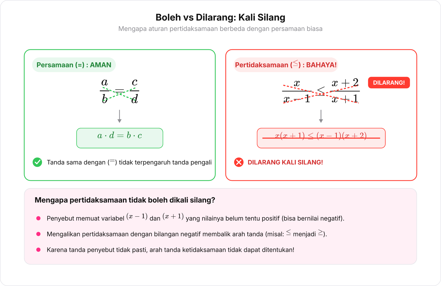 Perbandingan persamaan yang aman dikali silang versus pertidaksamaan yang dilarang dikali silang karena tanda variabel tidak tentu.