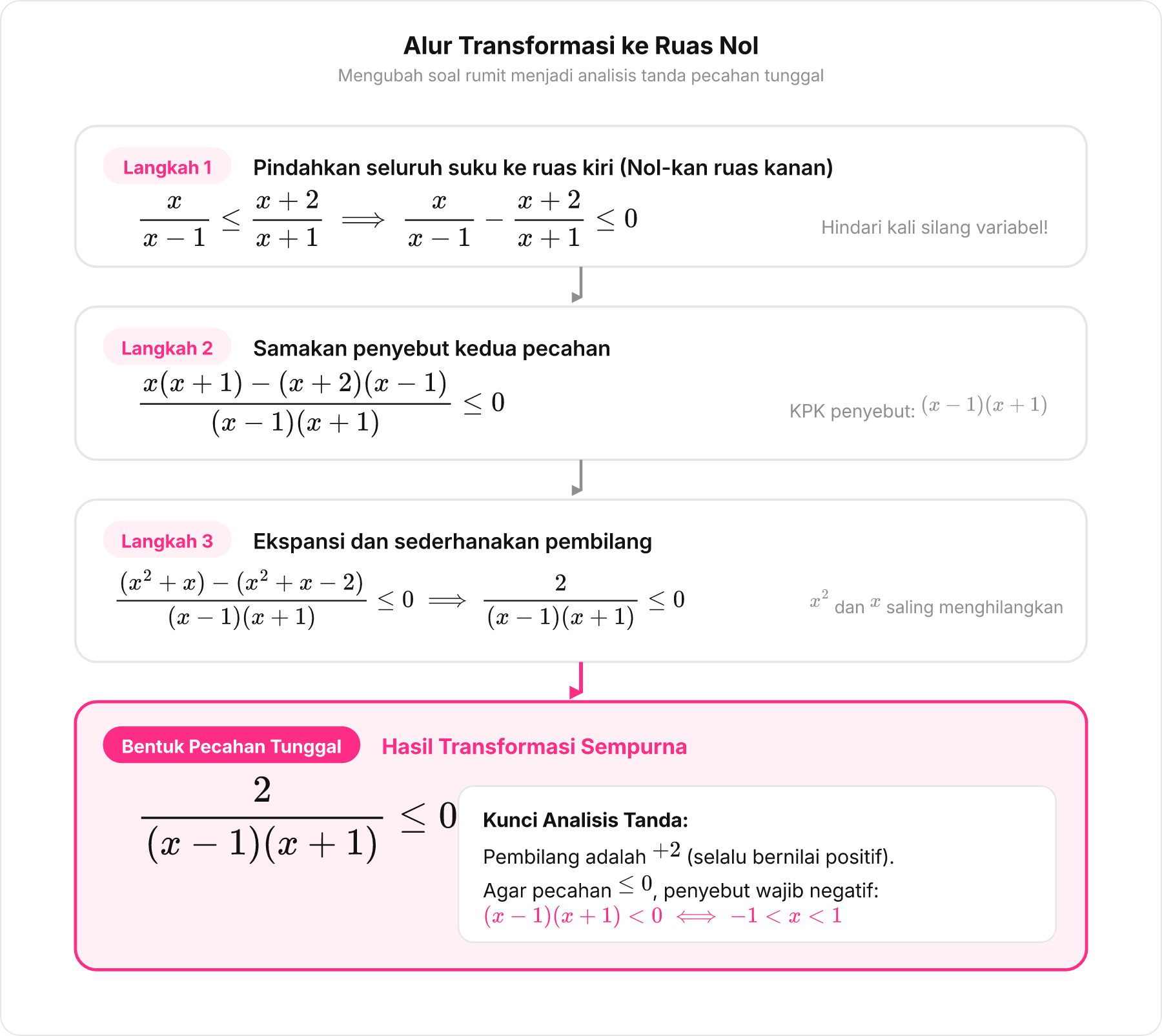 Diagram alur aljabar dari dua pecahan di kedua ruas menjadi satu pecahan tunggal dengan ruas kanan bernilai nol.