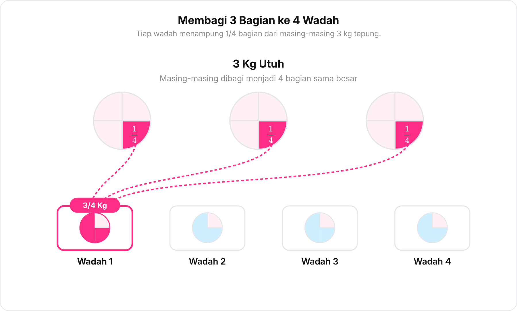 Diagram 3 lingkaran utuh dibagi 4 bagian, di mana masing-masing 1/4 bagian disatukan ke dalam wadah menghasilkan 3/4 kg.