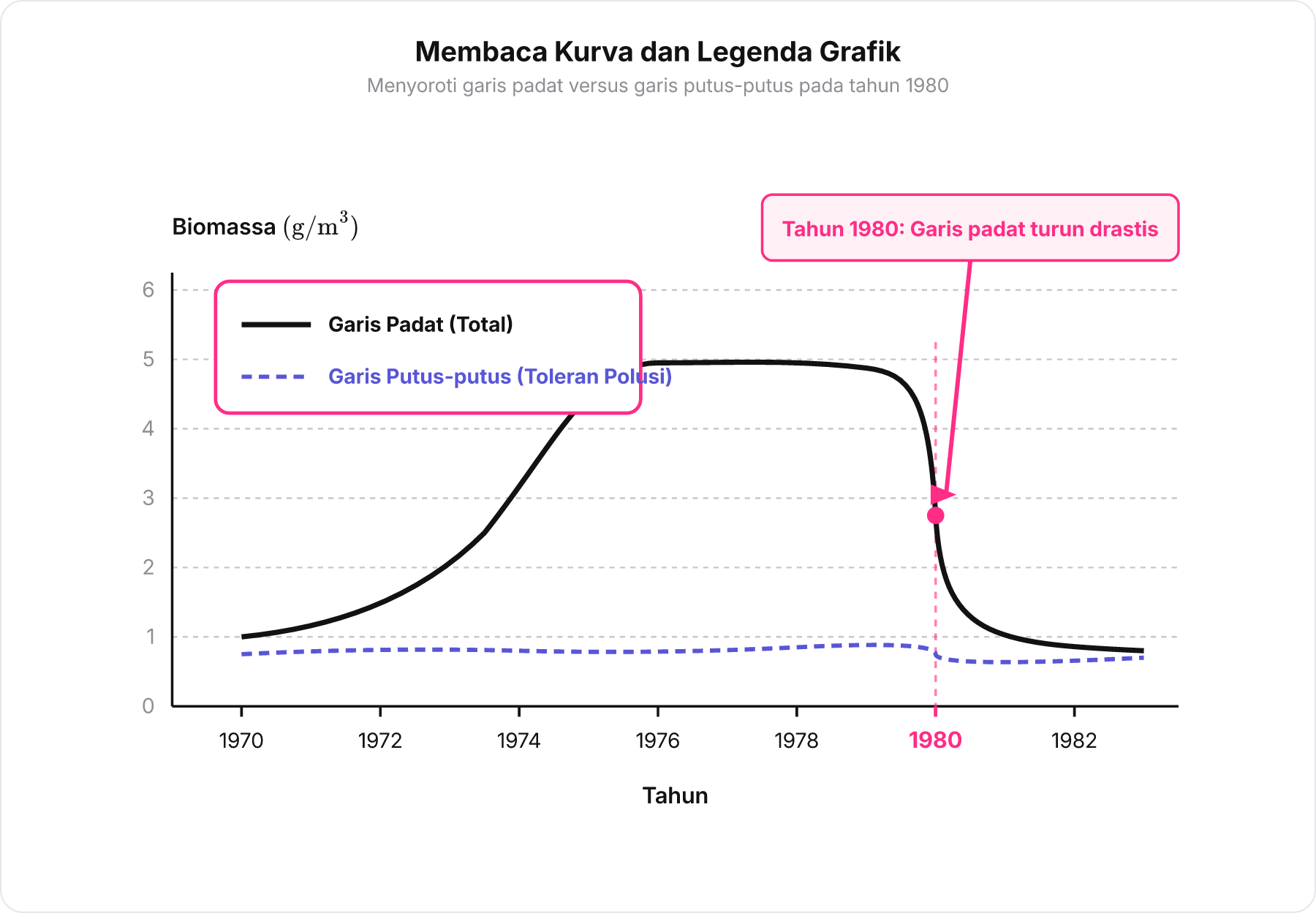 Grafik perbandingan biomassa fitoplankton total dan toleran polusi dengan sorotan pada legenda dan titik penurunan tahun 1980
