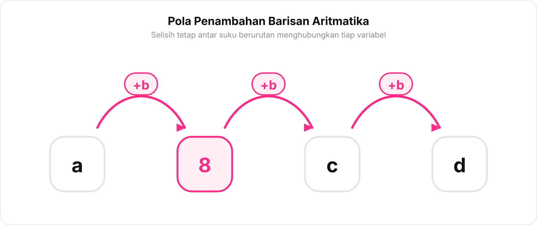 Diagram empat suku barisan aritmatika a, 8, c, d dengan panah penambahan beda b.