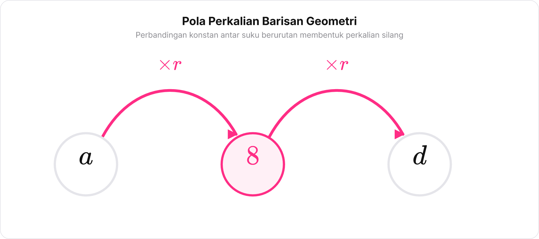 Diagram tiga suku barisan geometri a, 8, d dengan panah pengali rasio r.