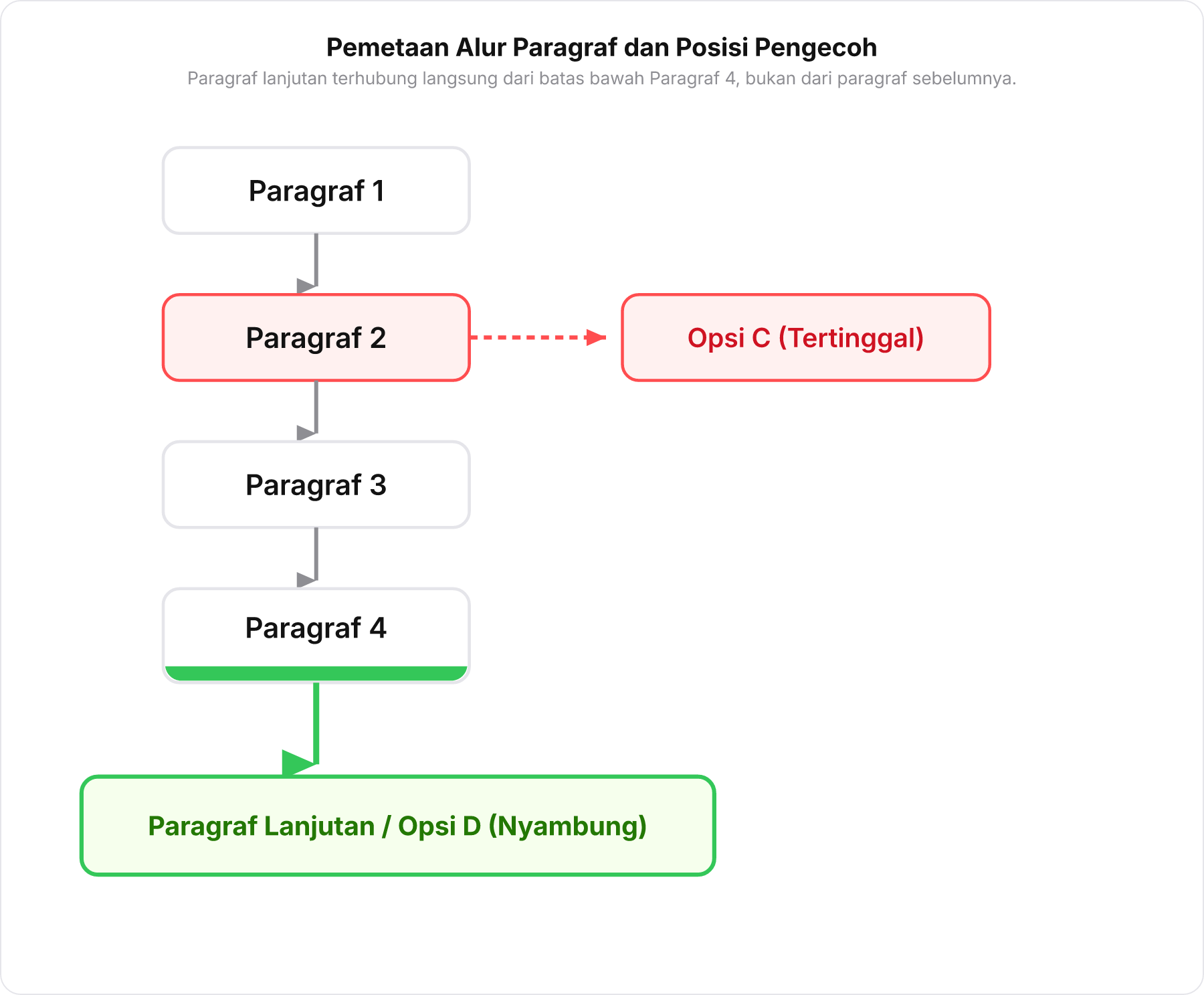 Diagram alur paragraf 1 sampai 4 yang memperlihatkan Opsi C tertinggal di tengah dan Opsi D menyambung ke paragraf lanjutan di bagian bawah.