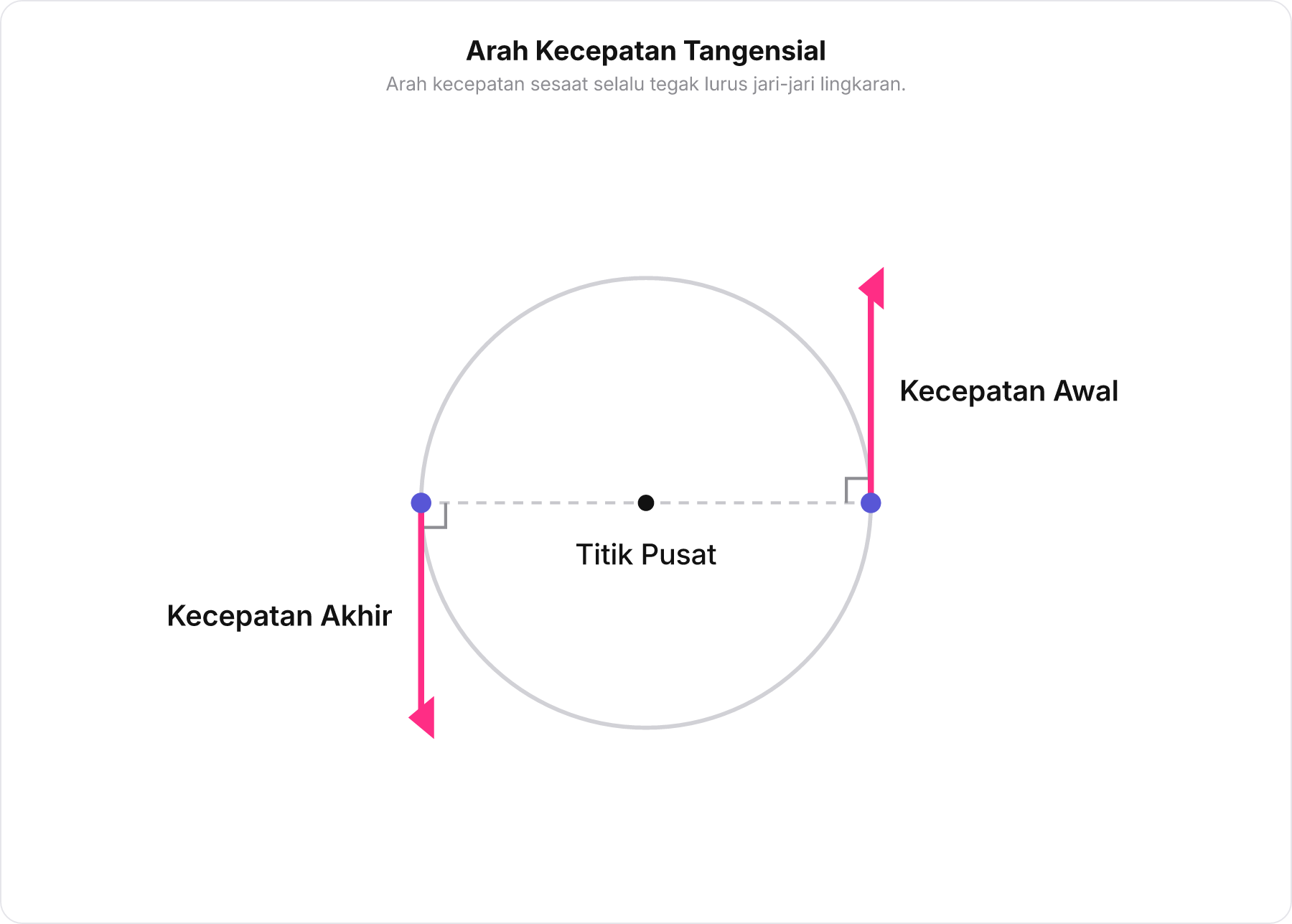 Diagram lingkaran menunjukkan vektor kecepatan awal menyinggung ke atas dan vektor kecepatan akhir di seberang menyinggung ke bawah.