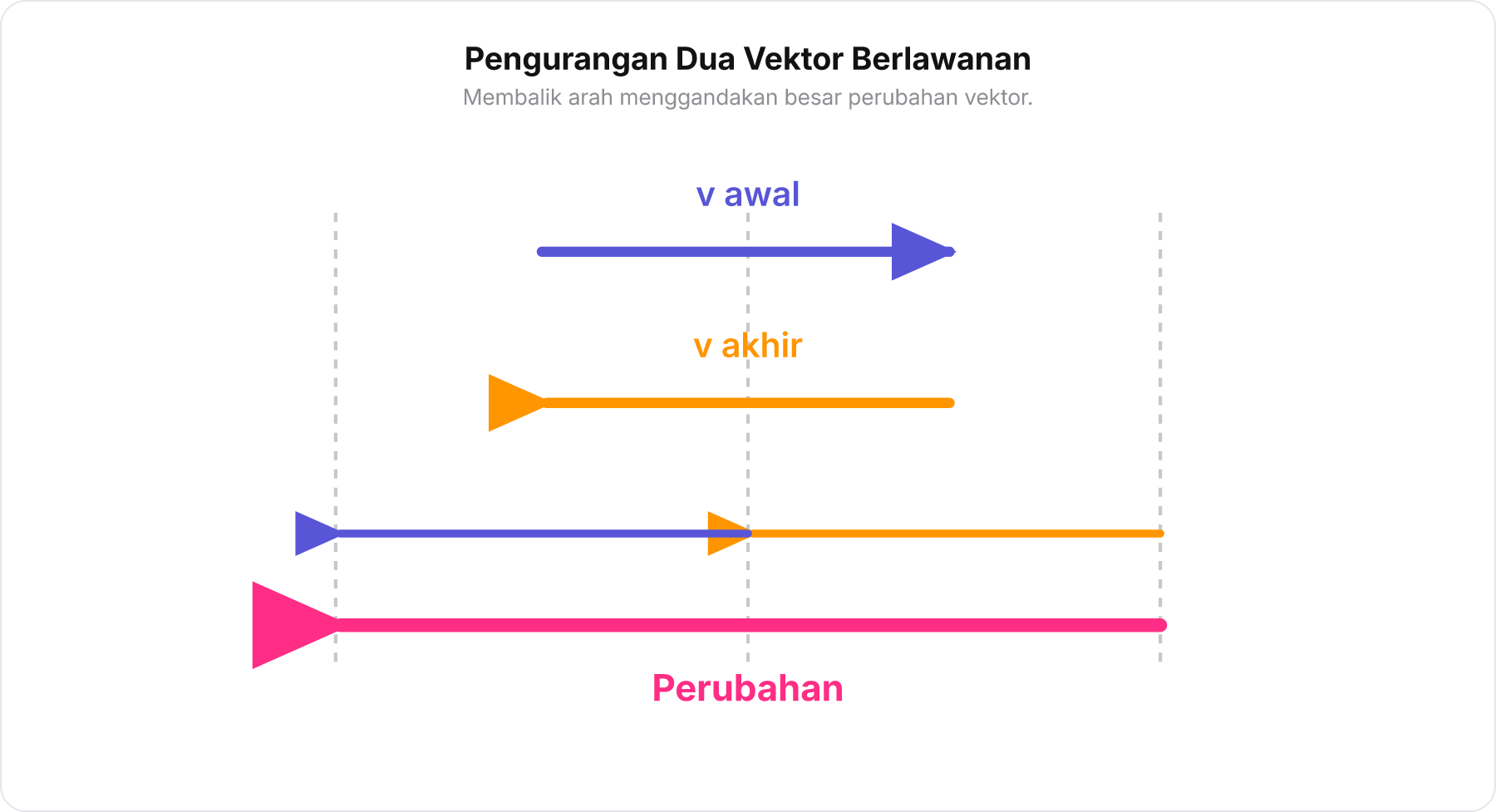 Diagram selisih vektor 1D memperlihatkan v awal ke kanan, v akhir ke kiri, dan hasil perubahan vektor ke kiri dengan panjang dua kali lipat.