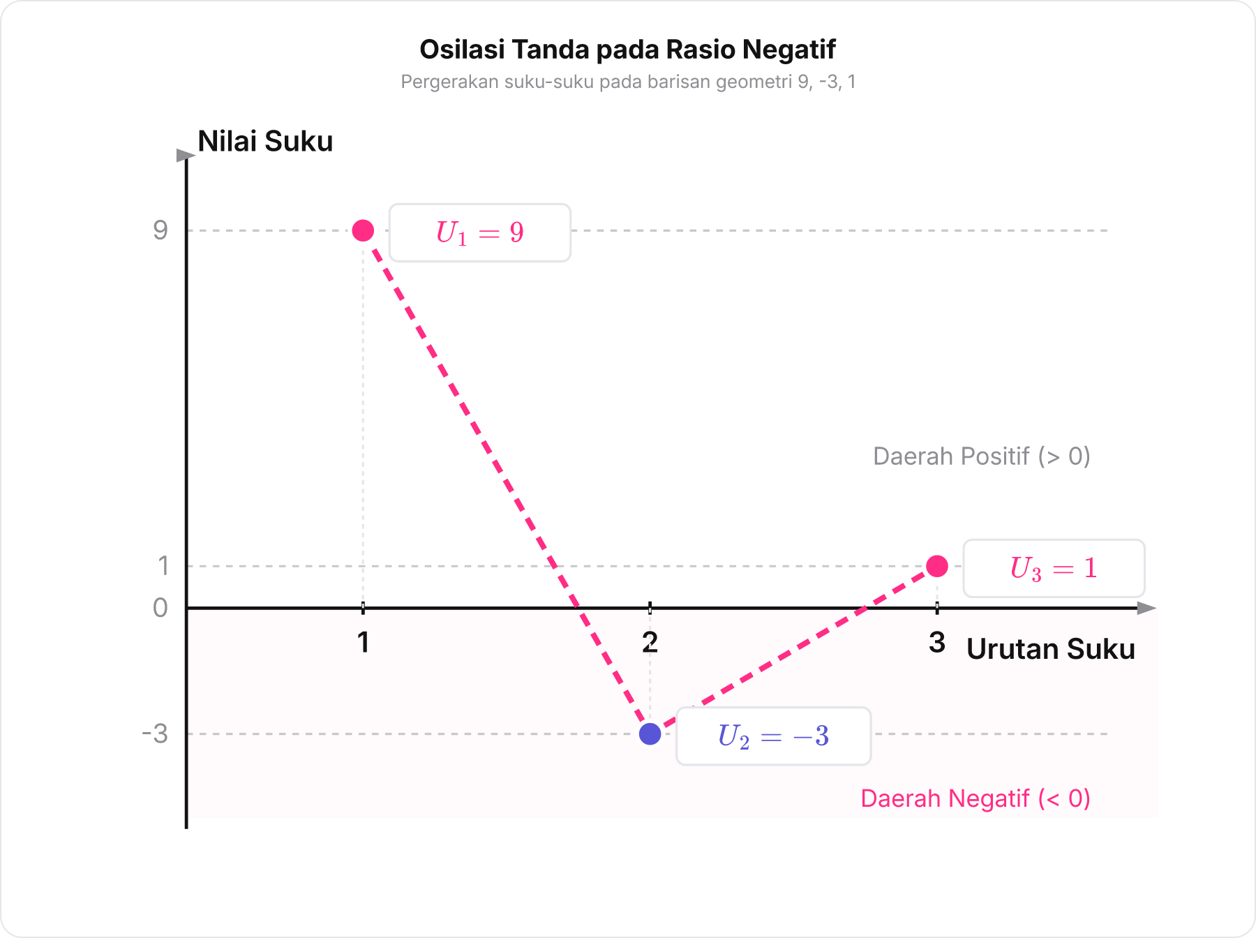 Grafik titik dan garis osilasi barisan geometri dengan tanda berganti-ganti