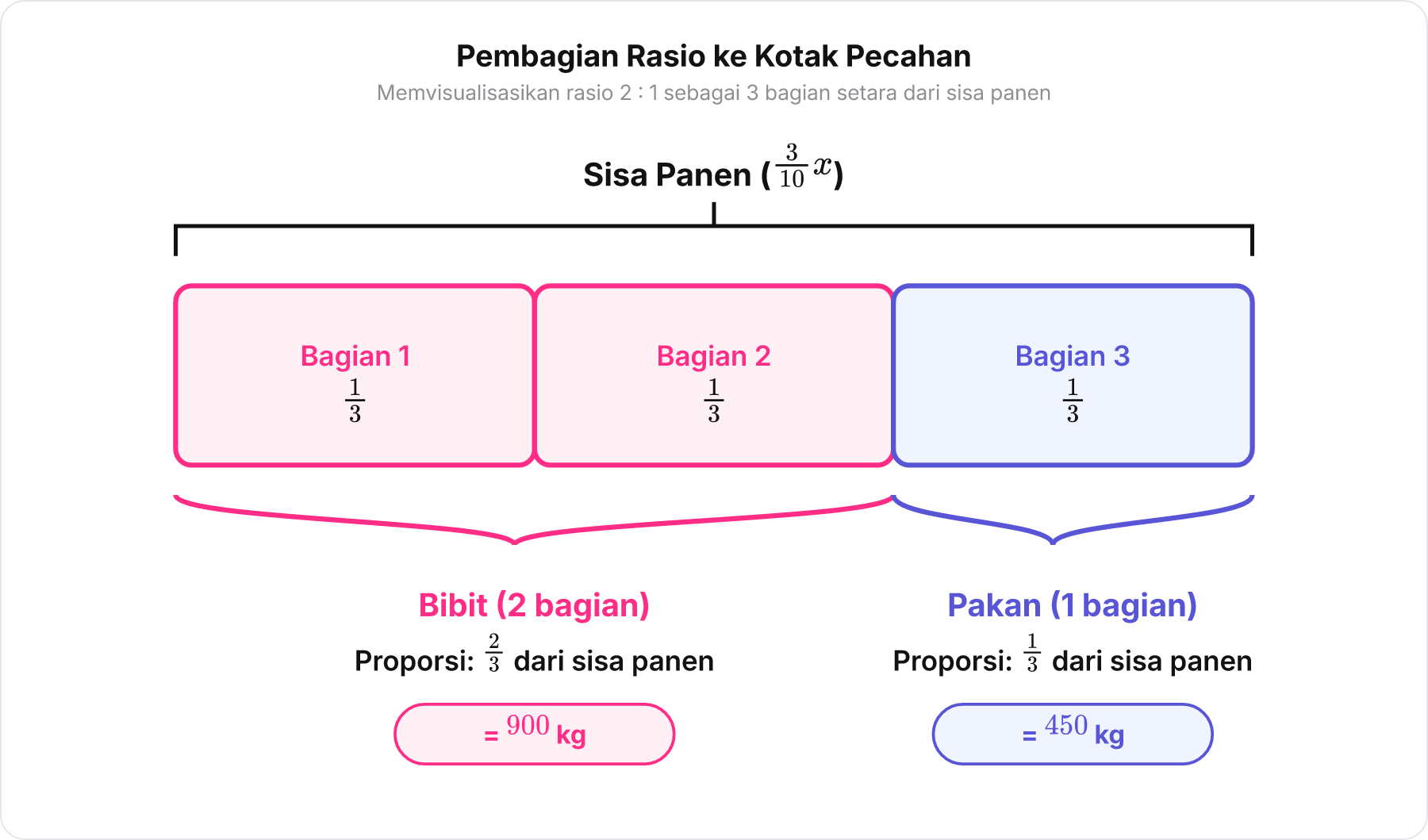Diagram skema pembagian sisa panen menjadi tiga bagian dengan rasio 2 berbanding 1 untuk bibit dan pakan