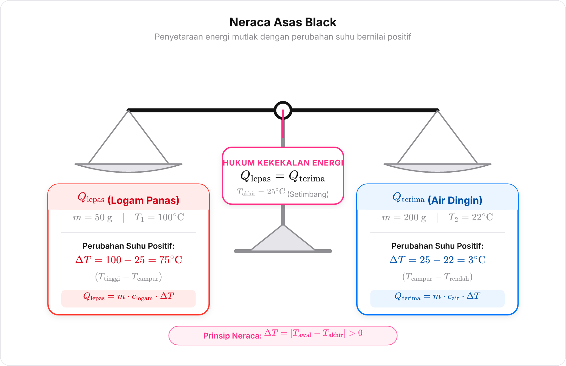 Diagram timbangan neraca Asas Black menyetarakan Q lepas dan Q terima dengan perubahan suhu bernilai positif