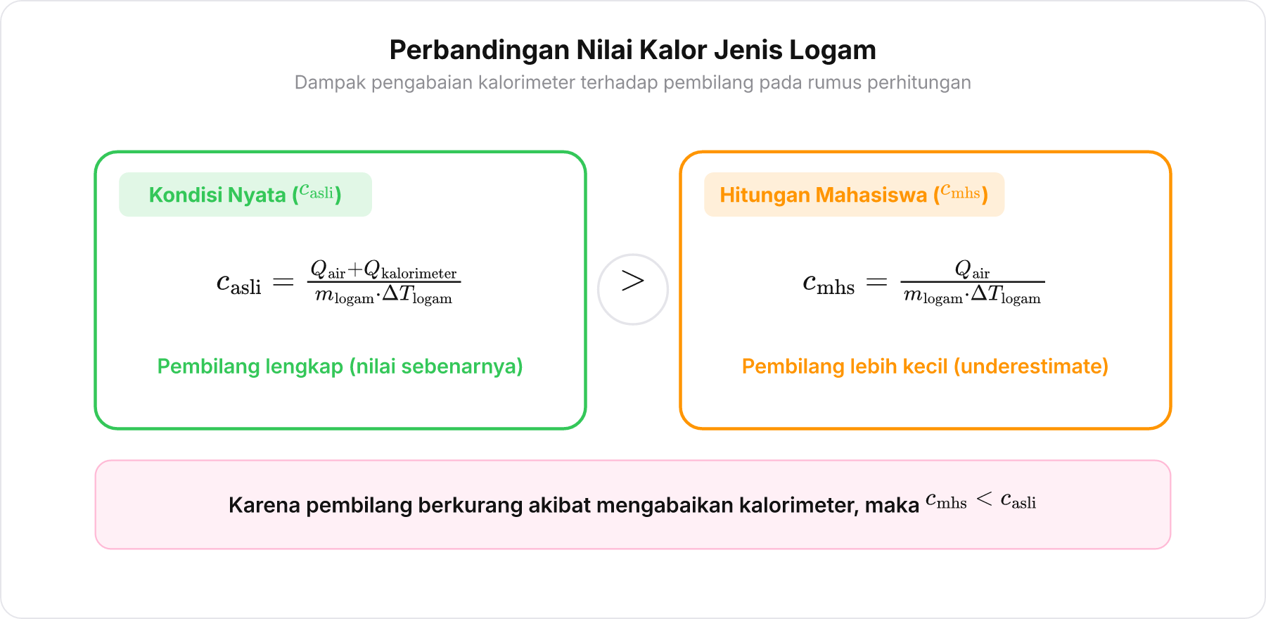 Diagram perbandingan pecahan aljabar kalor jenis logam dengan dan tanpa kapasitas kalor kalorimeter
