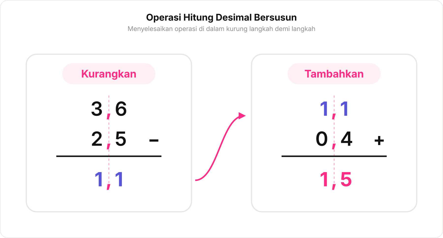 Diagram hitungan bersusun desimal untuk pengurangan 3,6 dikurang 2,5 lalu hasilnya ditambah 0,4