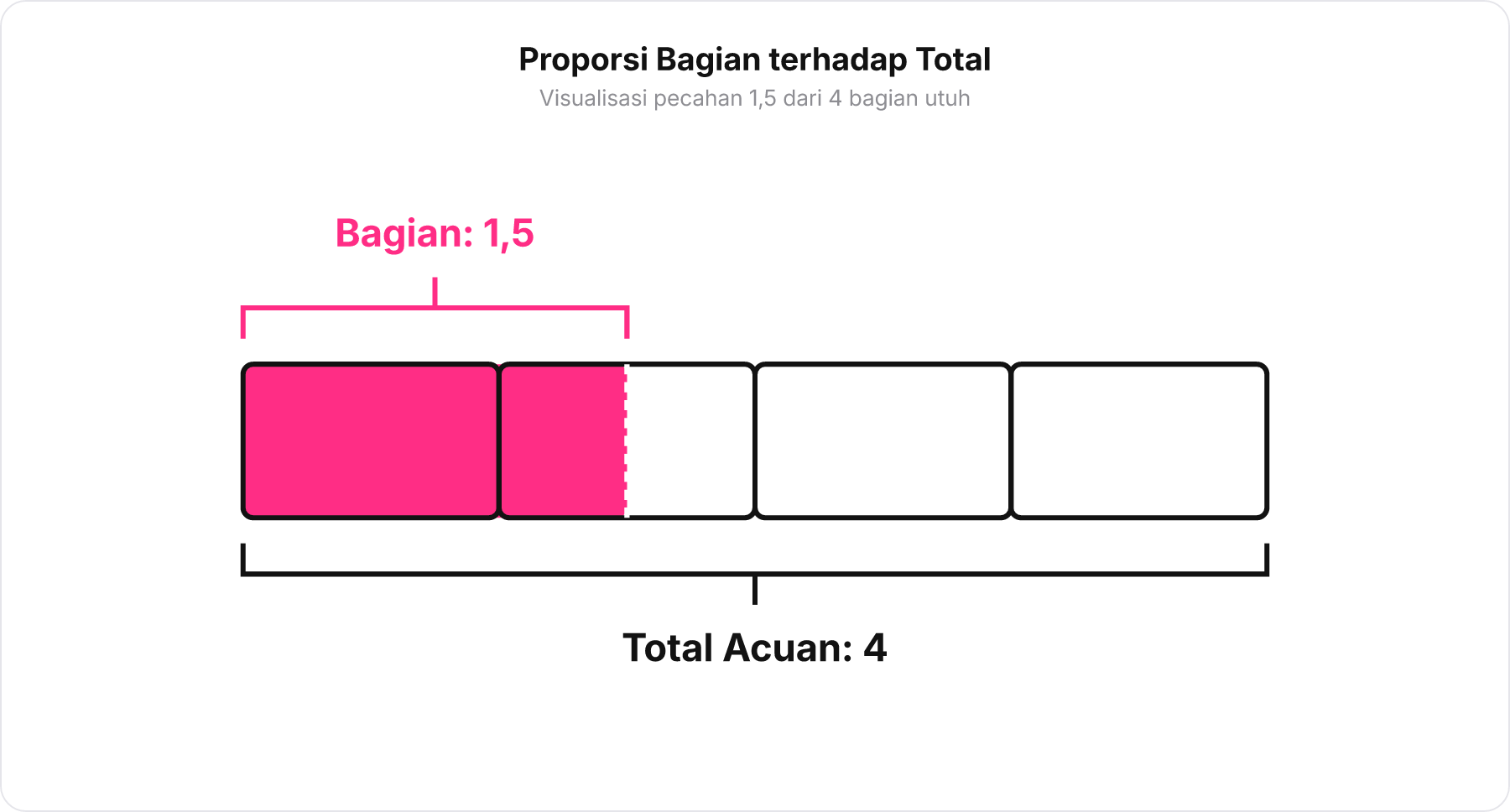 Diagram balok proporsi pecahan menunjukkan 1,5 bagian terisi dari total 4 bagian acuan