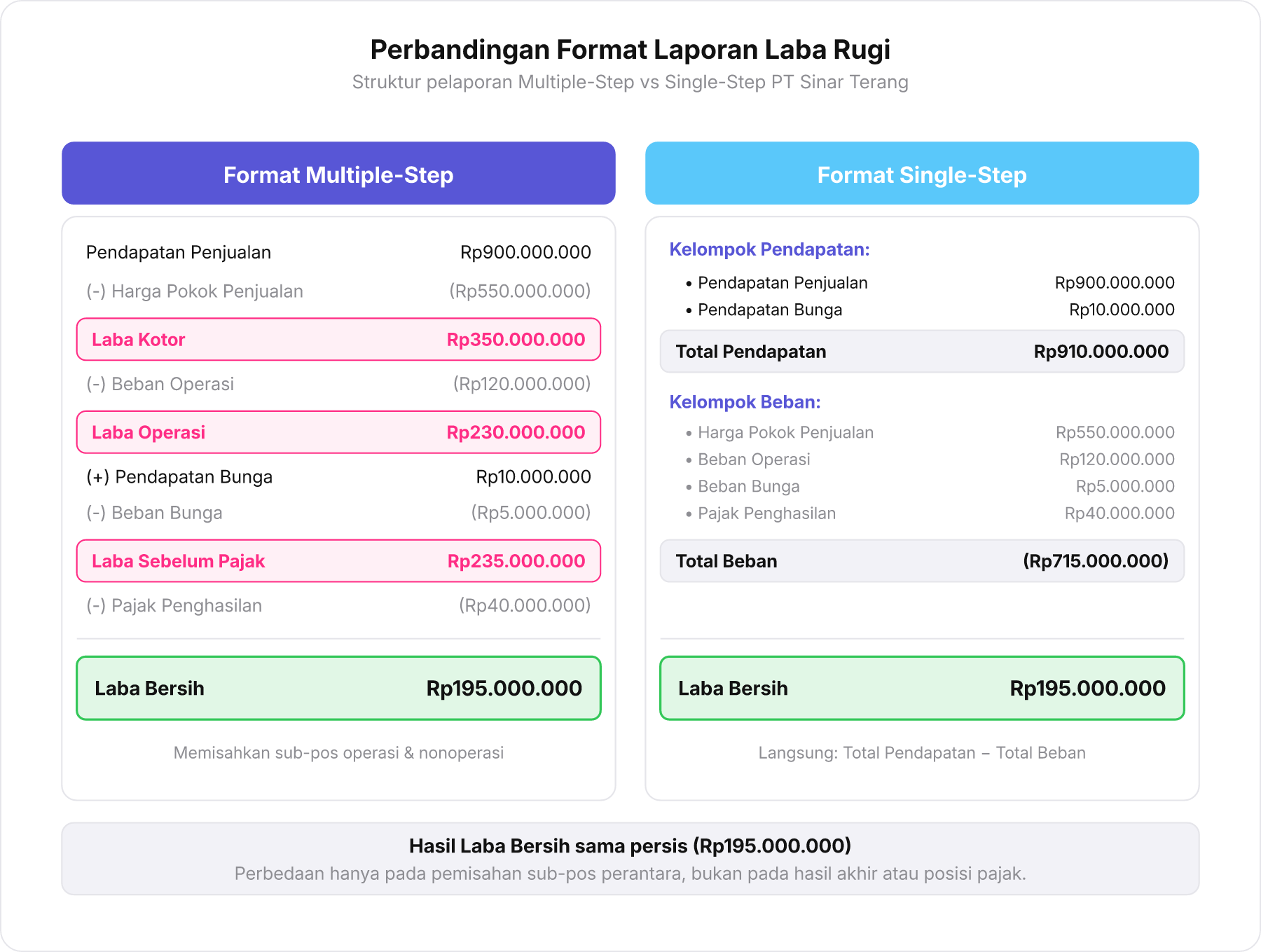 Perbandingan layout laporan laba rugi format multiple-step dan single-step PT Sinar Terang.