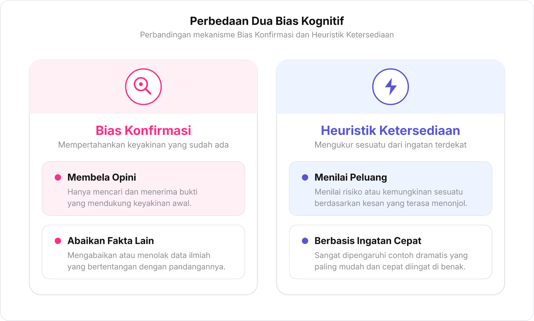 Bagan perbandingan antara Bias Konfirmasi dan Heuristik Ketersediaan
