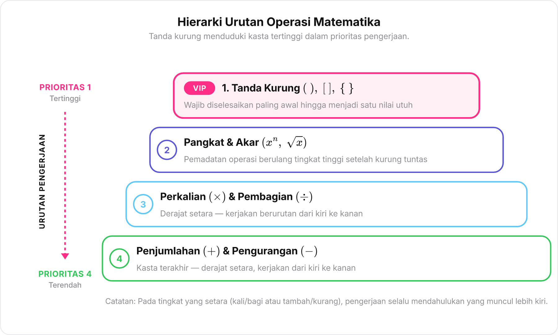 Diagram hierarki urutan operasi matematika PEMDAS berbentuk piramida bertingkat.