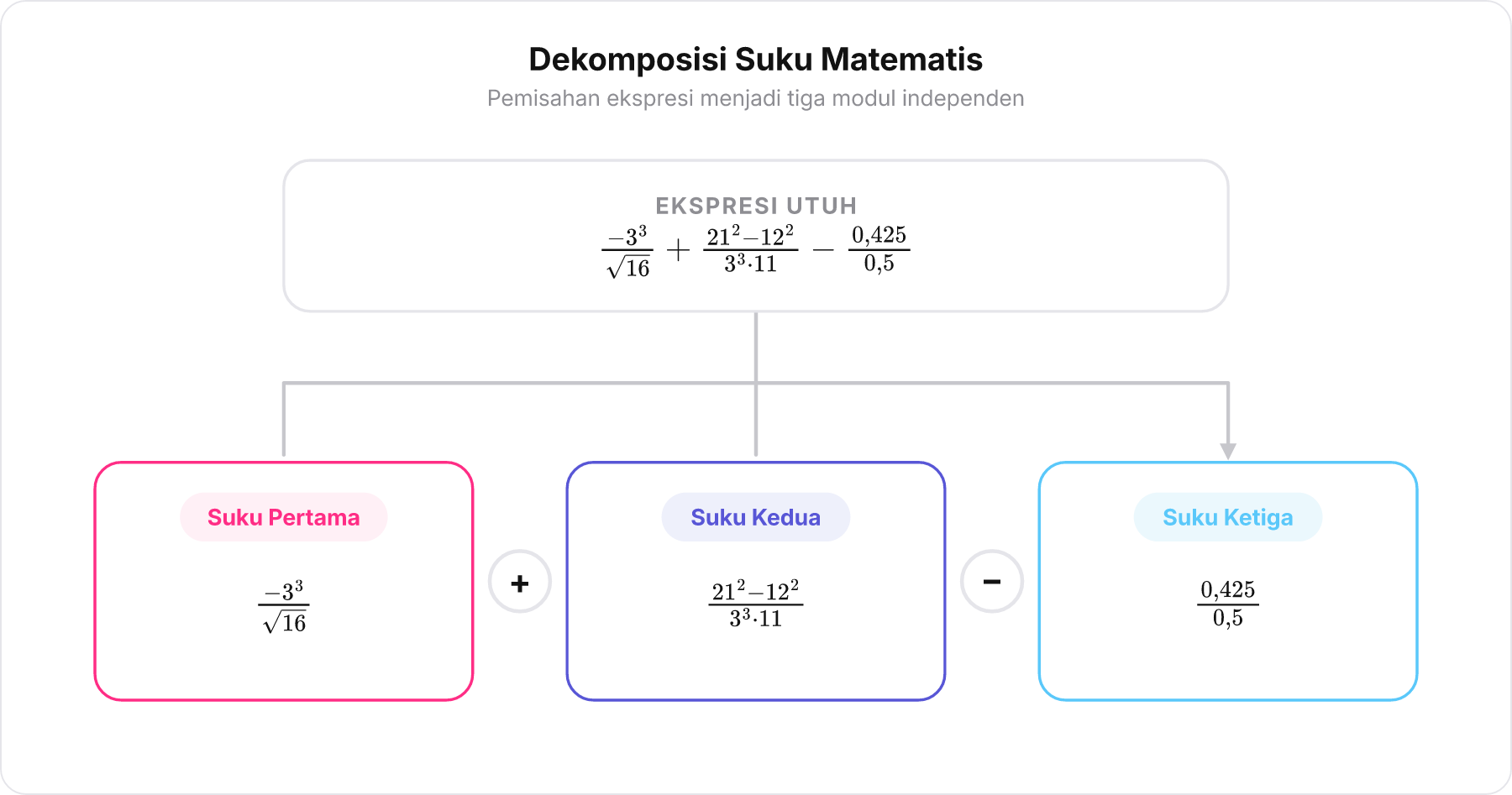 Diagram pohon dekomposisi ekspresi aritmatika menjadi tiga modul suku mandiri yang dipisahkan operator tanda tambah dan kurang.