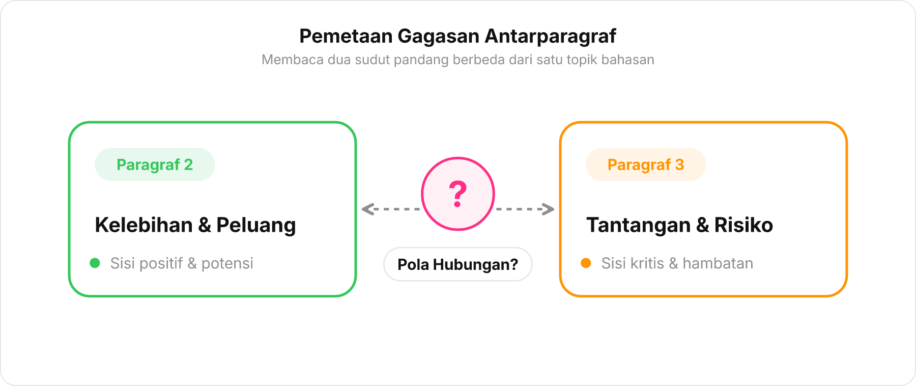 Diagram blok pemetaan gagasan Paragraf 2 dan Paragraf 3 yang dihubungkan tanda tanya besar.