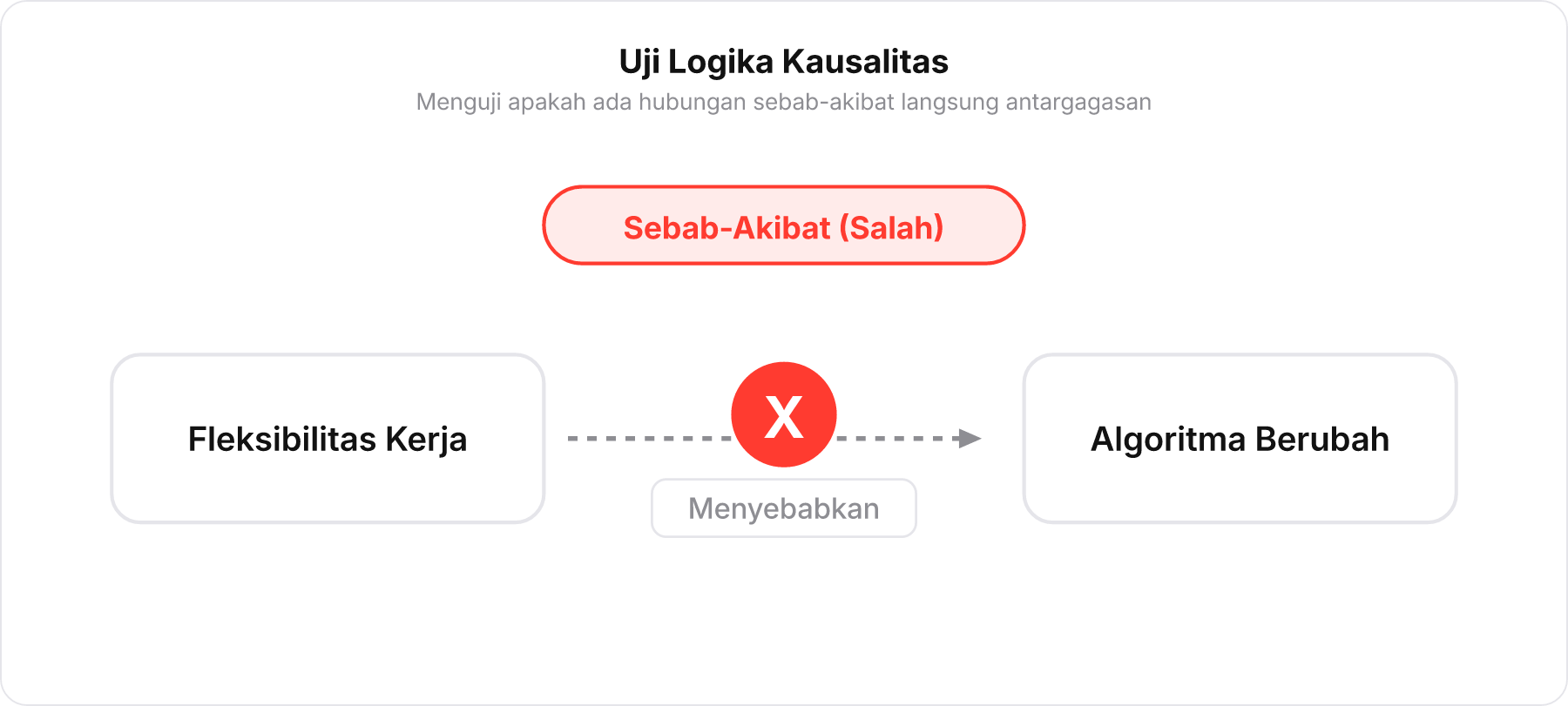 Diagram logika kausalitas yang keliru menghubungkan Fleksibilitas Kerja ke Algoritma Berubah dengan tanda silang merah besar.