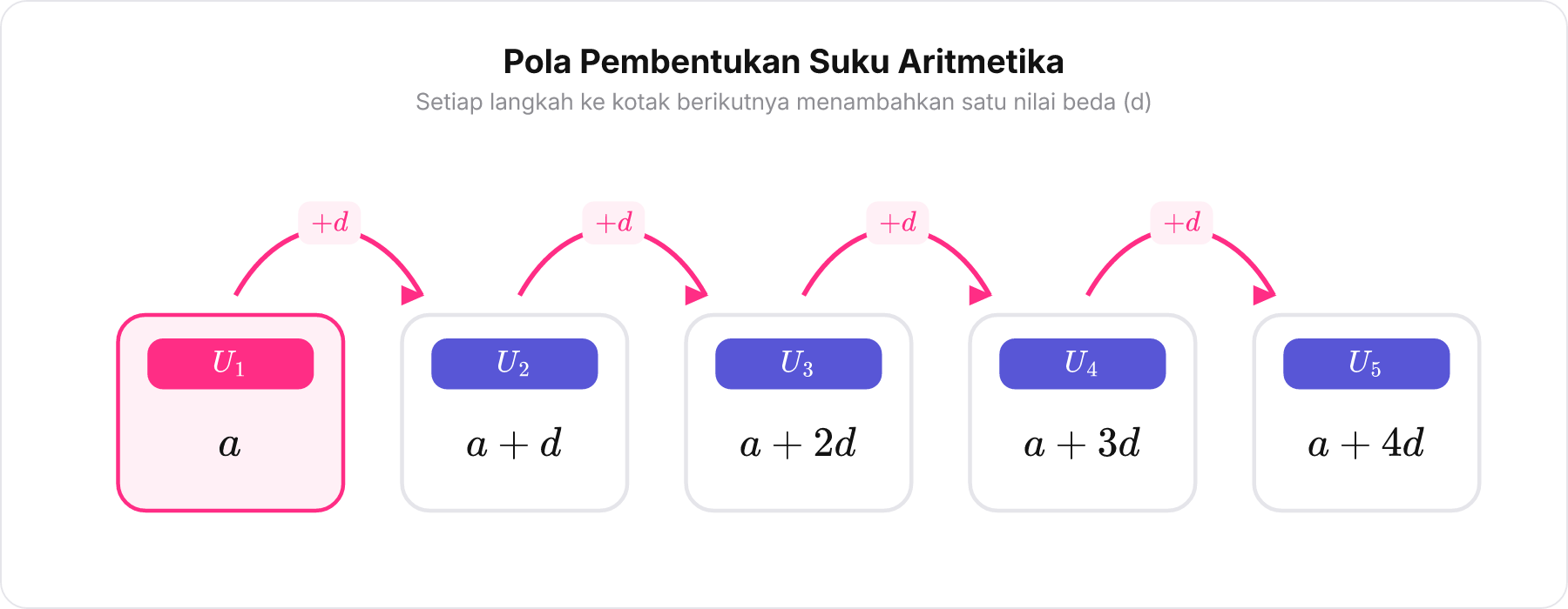 Diagram deretan lima kotak barisan aritmetika dari U1 sampai U5 yang menunjukkan penambahan nilai beda d di setiap langkah.