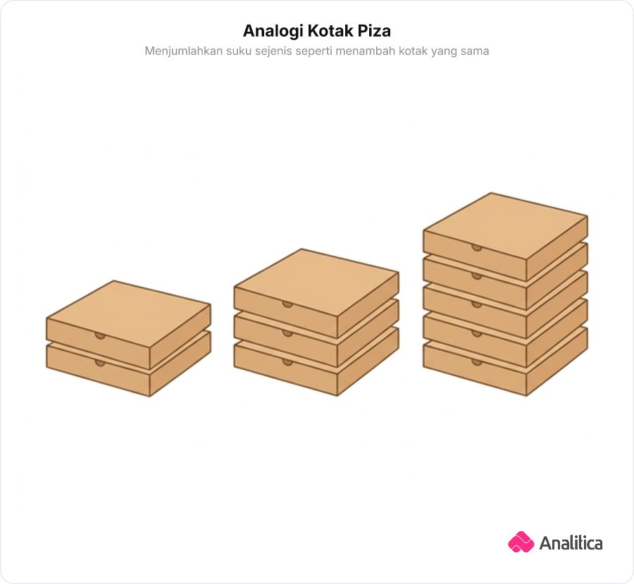 Ilustrasi tumpukan kotak piza yang menggambarkan penjumlahan suku-suku sejenis.