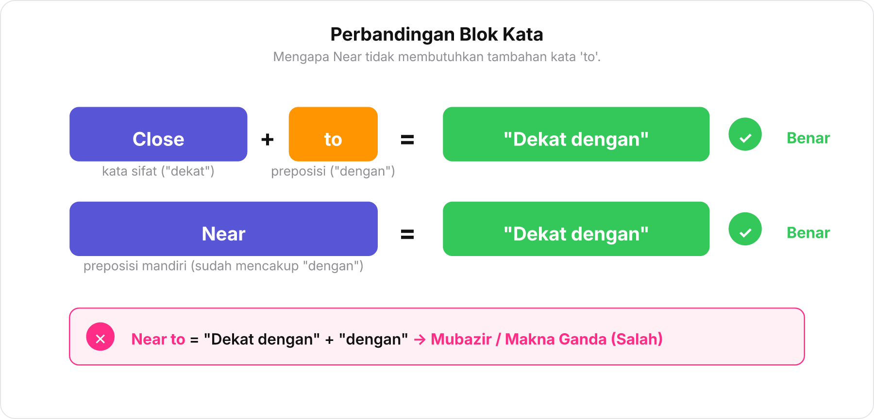 Diagram balok perbandingan kata: Balok Close ditambah balok to menghasilkan makna dekat dengan, sedangkan satu balok Near panjangnya setara dan sudah bermakna dekat dengan.